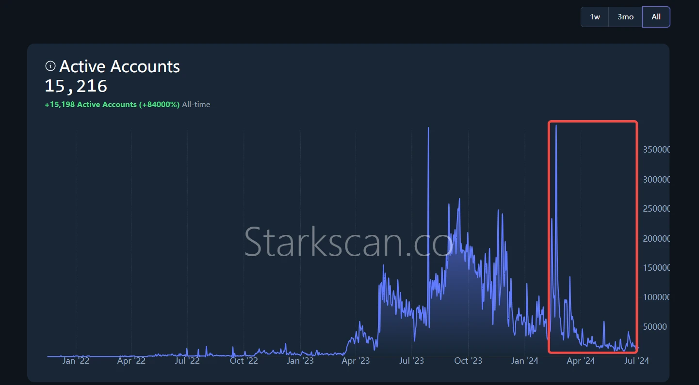 Starknet、ZKsync、LayerZero、Blast空投潮褪,谁在裸泳?插图 Starknet、ZKsync、LayerZero、Blast空投潮褪,谁在裸泳?