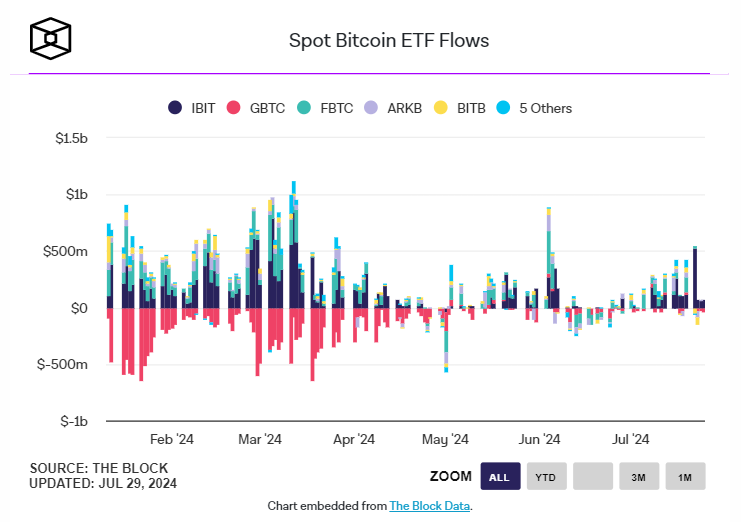 以太坊现货 ETF 首周数据:灰度 ETHE 巨额净流出掩盖资金流入势头插图2 以太坊现货 ETF 首周数据:灰度 ETHE 巨额净流出掩盖资金流入势头