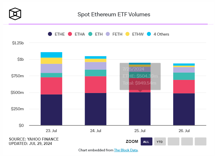 以太坊现货 ETF 首周数据:灰度 ETHE 巨额净流出掩盖资金流入势头插图4 以太坊现货 ETF 首周数据:灰度 ETHE 巨额净流出掩盖资金流入势头