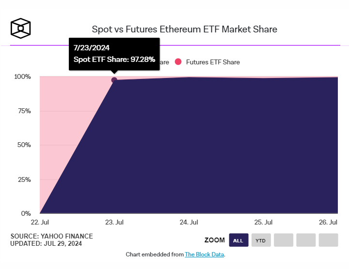 以太坊现货 ETF 首周数据:灰度 ETHE 巨额净流出掩盖资金流入势头插图6 以太坊现货 ETF 首周数据:灰度 ETHE 巨额净流出掩盖资金流入势头