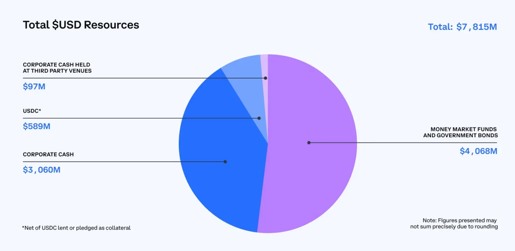 解读Coinbase 2024 Q2 财报:营收持续增长,但净利环比下滑97%插图2 解读Coinbase 2024 Q2 财报:营收持续增长,但净利环比下滑97%