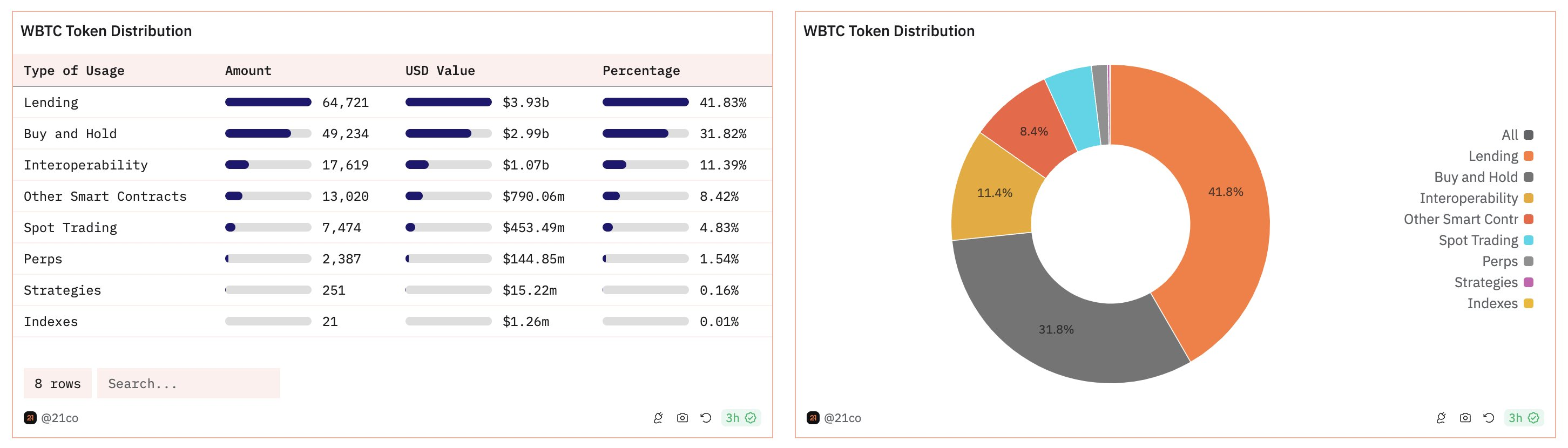 Justin Sun 入局 WBTC 为何市场反响如此强烈?插图3 Justin Sun 入局 WBTC 为何市场反响如此强烈?