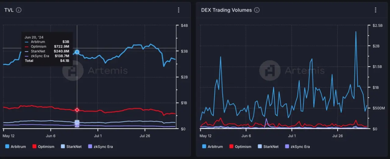 频繁更换 CEO 背后,Starknet 深陷信任危机插图1 频繁更换 CEO 背后,Starknet 深陷信任危机