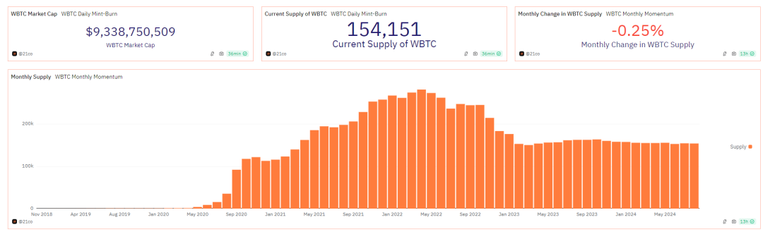 承兑商出逃,WBTC“孙宇晨”效应持续发酵插图2 承兑商出逃,WBTC“孙宇晨”效应持续发酵