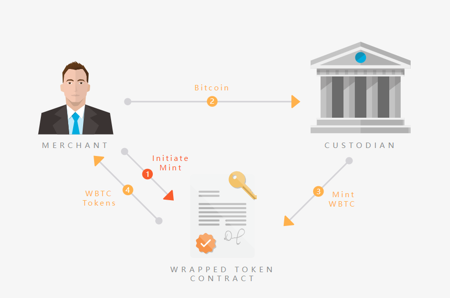 承兑商出逃,WBTC“孙宇晨”效应持续发酵插图3 承兑商出逃,WBTC“孙宇晨”效应持续发酵