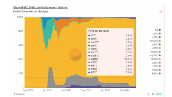 承兑商出逃,WBTC“孙宇晨”效应持续发酵插图6 承兑商出逃,WBTC“孙宇晨”效应持续发酵